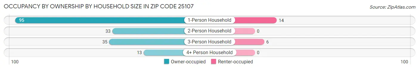 Occupancy by Ownership by Household Size in Zip Code 25107
