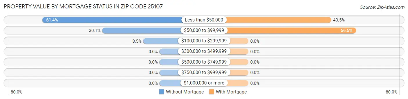 Property Value by Mortgage Status in Zip Code 25107