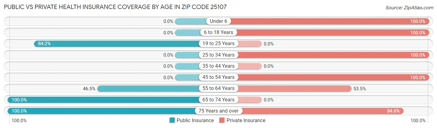 Public vs Private Health Insurance Coverage by Age in Zip Code 25107
