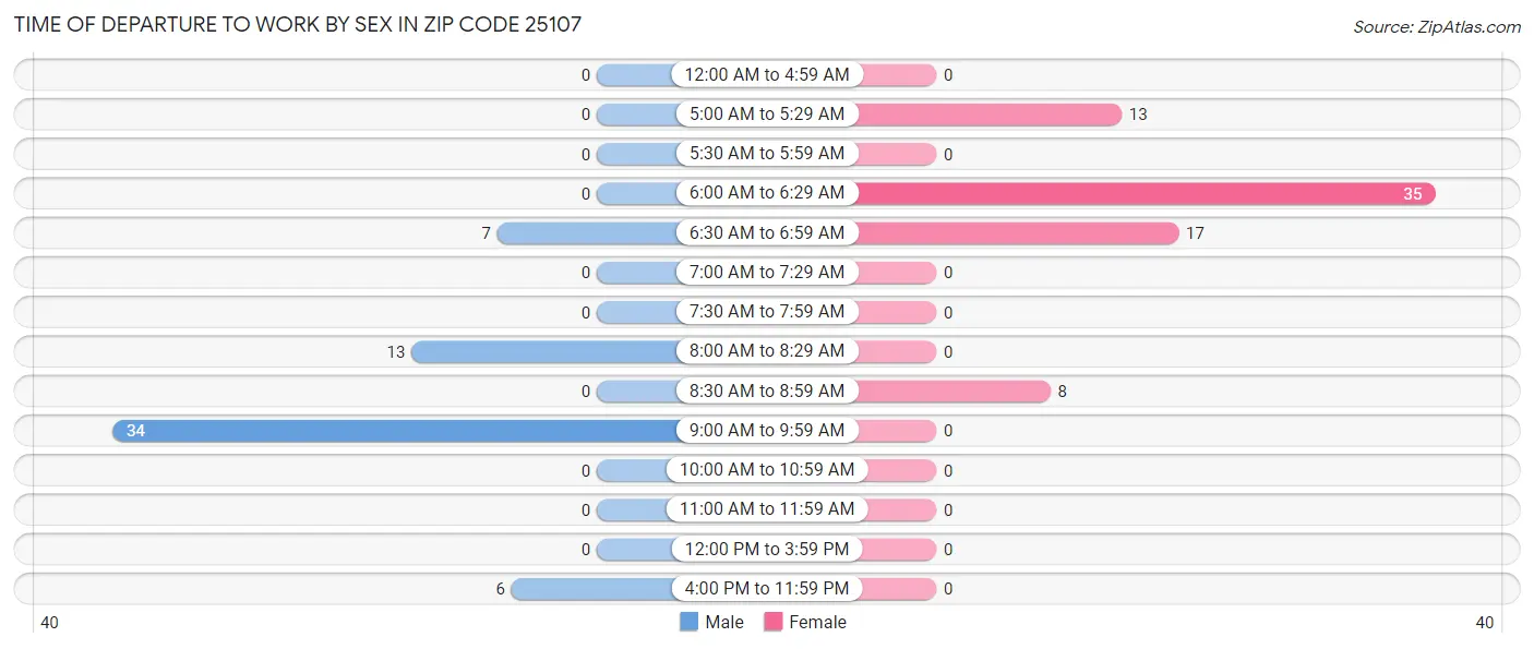 Time of Departure to Work by Sex in Zip Code 25107