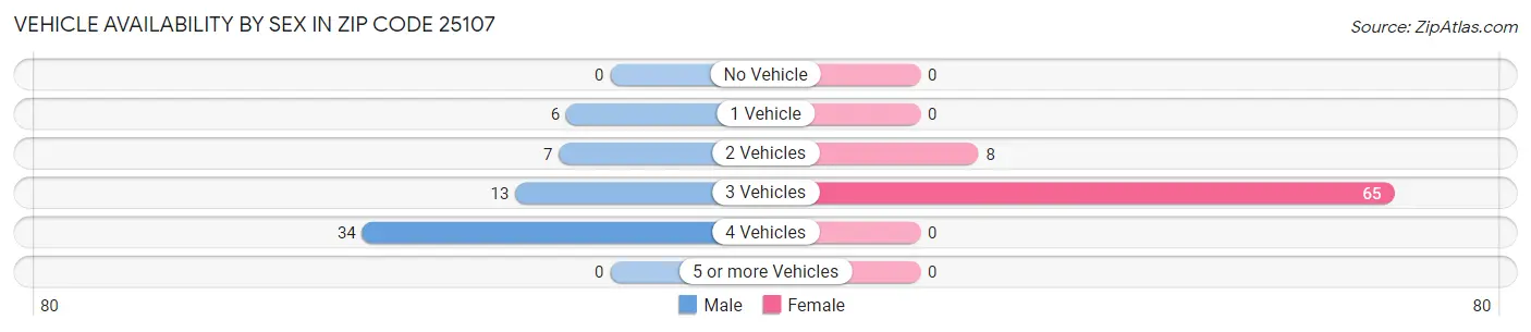 Vehicle Availability by Sex in Zip Code 25107