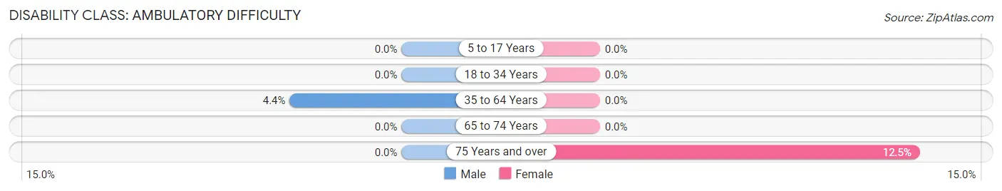 Disability in Zip Code 25108: <span>Ambulatory Difficulty</span>