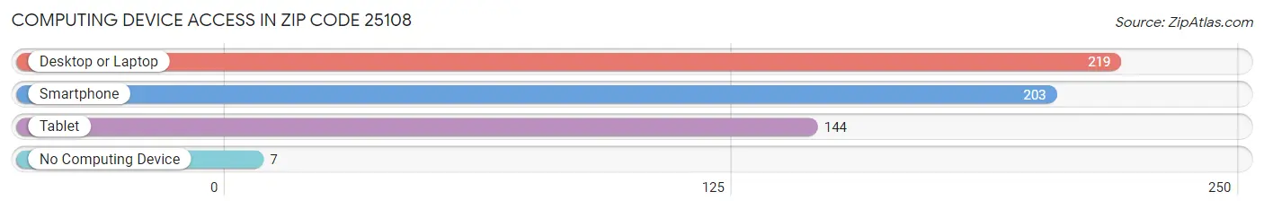Computing Device Access in Zip Code 25108