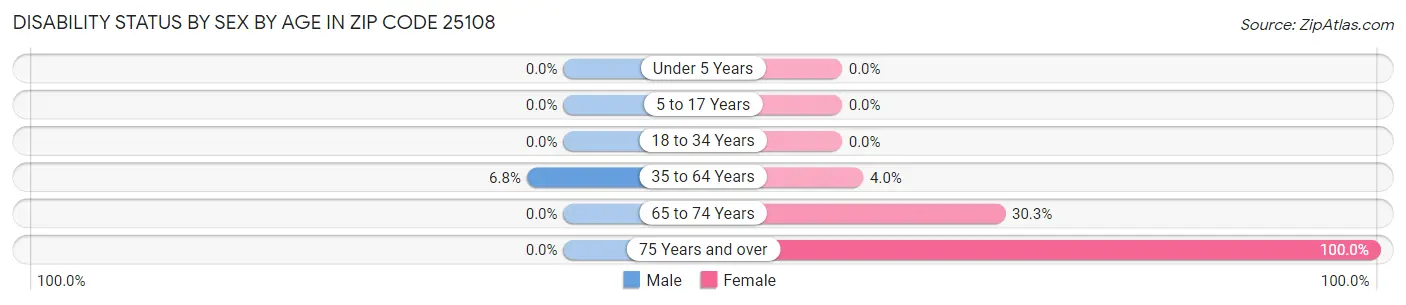 Disability Status by Sex by Age in Zip Code 25108
