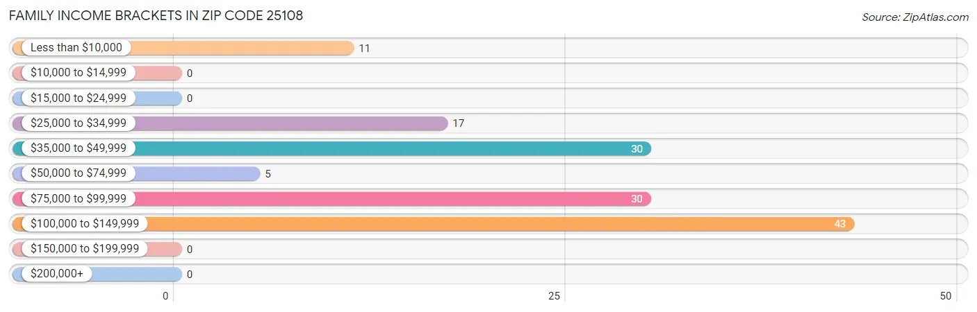 Family Income Brackets in Zip Code 25108