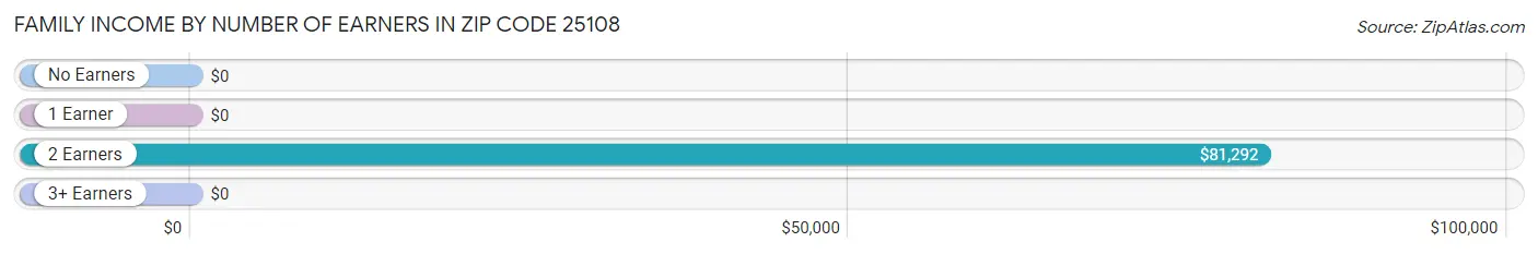 Family Income by Number of Earners in Zip Code 25108