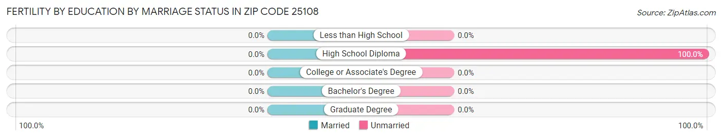 Female Fertility by Education by Marriage Status in Zip Code 25108