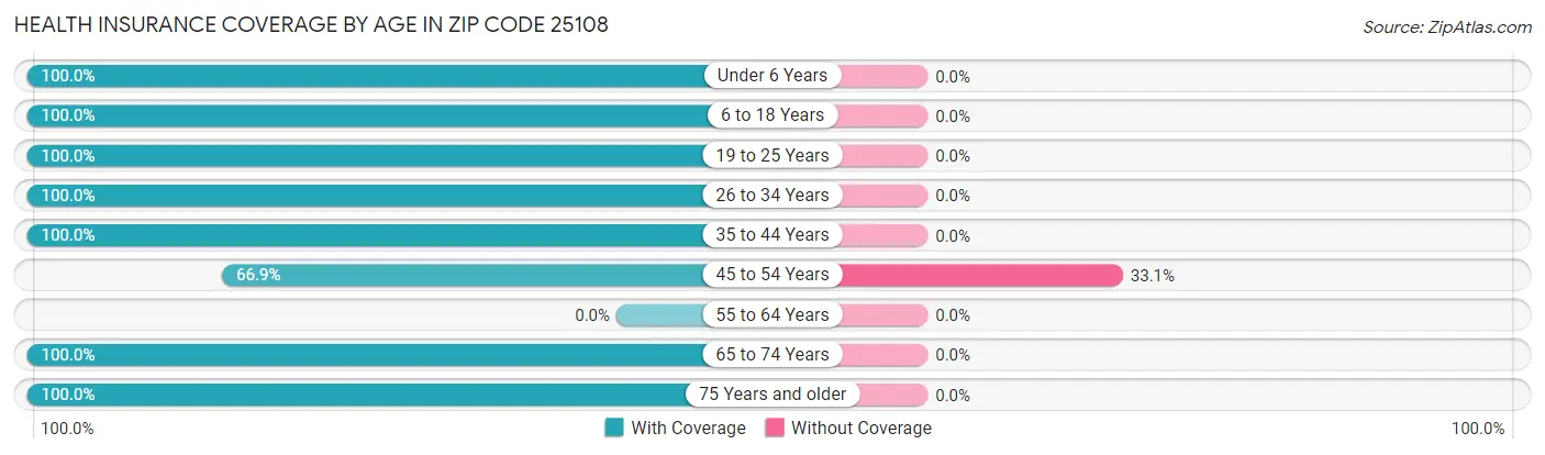 Health Insurance Coverage by Age in Zip Code 25108