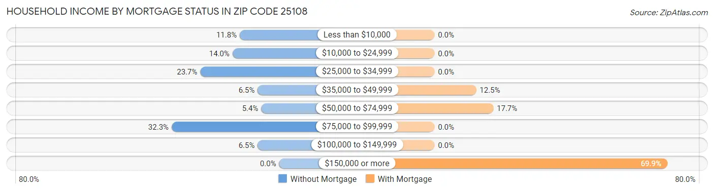 Household Income by Mortgage Status in Zip Code 25108