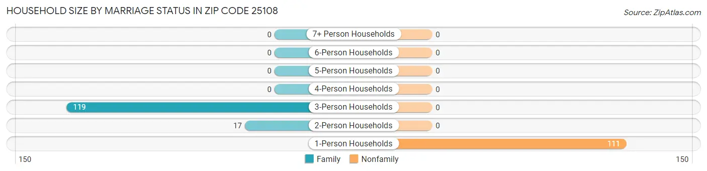 Household Size by Marriage Status in Zip Code 25108