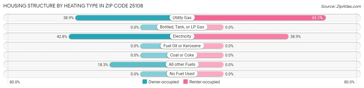 Housing Structure by Heating Type in Zip Code 25108