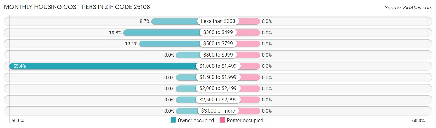 Monthly Housing Cost Tiers in Zip Code 25108