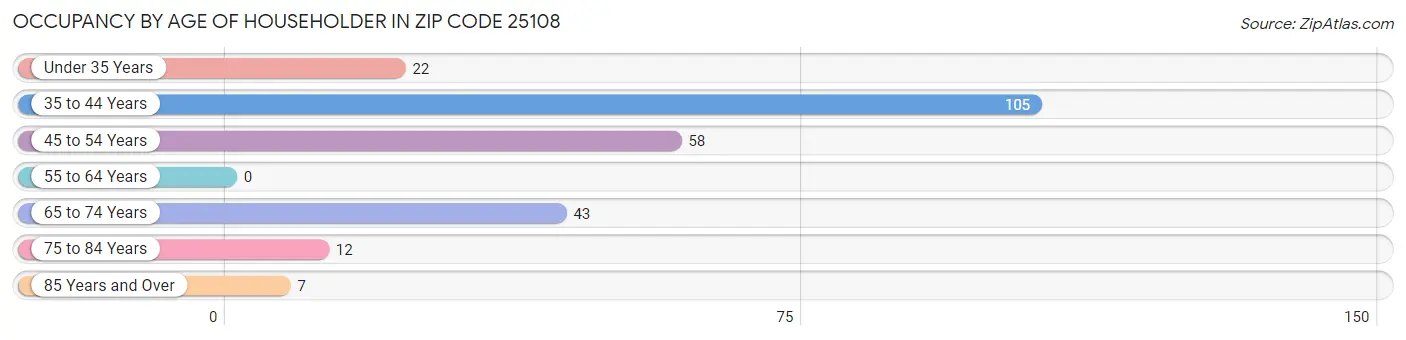 Occupancy by Age of Householder in Zip Code 25108