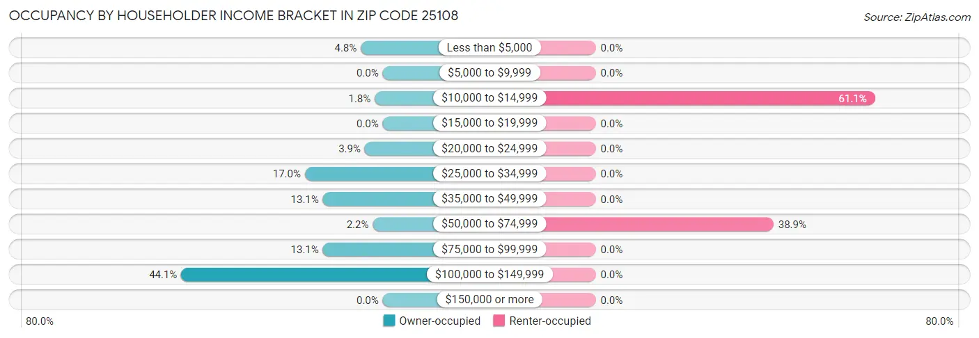 Occupancy by Householder Income Bracket in Zip Code 25108