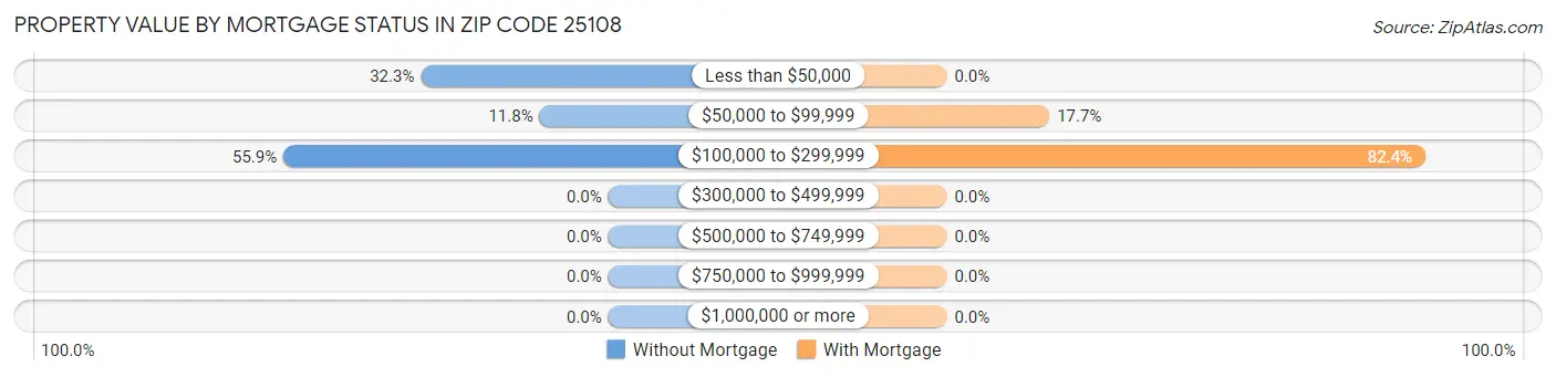 Property Value by Mortgage Status in Zip Code 25108