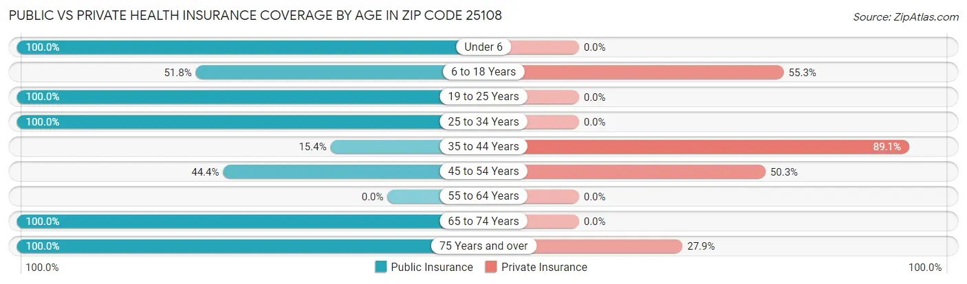 Public vs Private Health Insurance Coverage by Age in Zip Code 25108