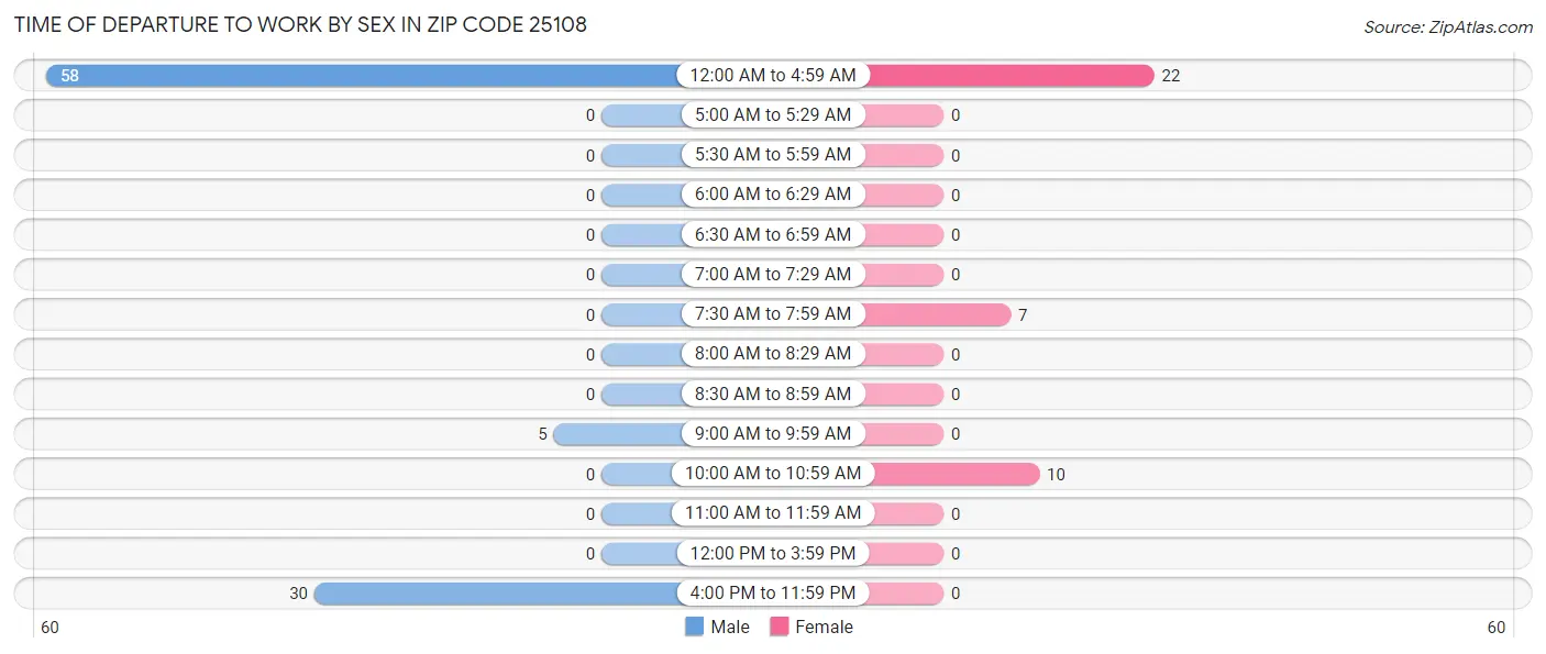 Time of Departure to Work by Sex in Zip Code 25108