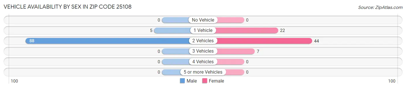 Vehicle Availability by Sex in Zip Code 25108