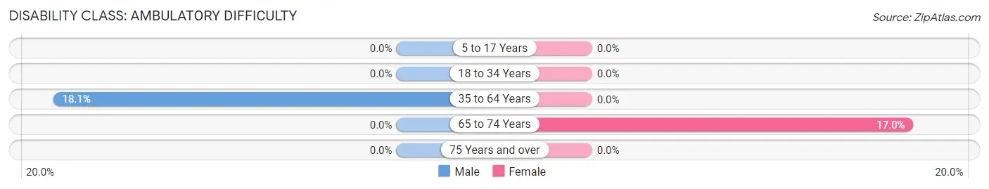 Disability in Zip Code 25109: <span>Ambulatory Difficulty</span>