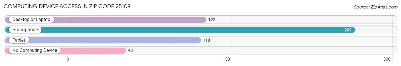 Computing Device Access in Zip Code 25109