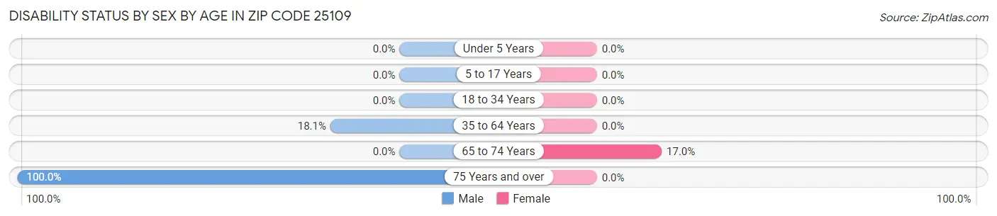 Disability Status by Sex by Age in Zip Code 25109