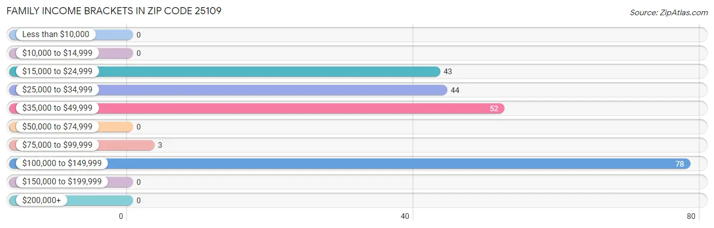 Family Income Brackets in Zip Code 25109