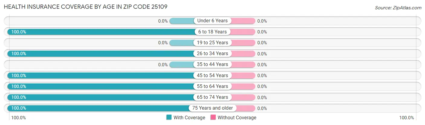 Health Insurance Coverage by Age in Zip Code 25109