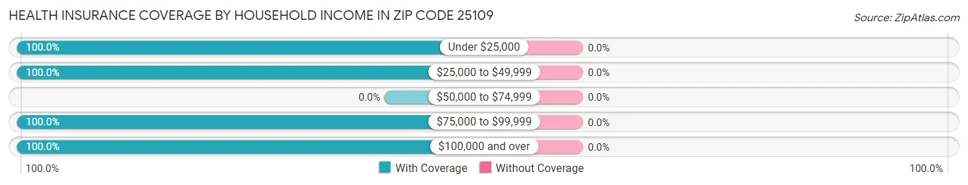 Health Insurance Coverage by Household Income in Zip Code 25109