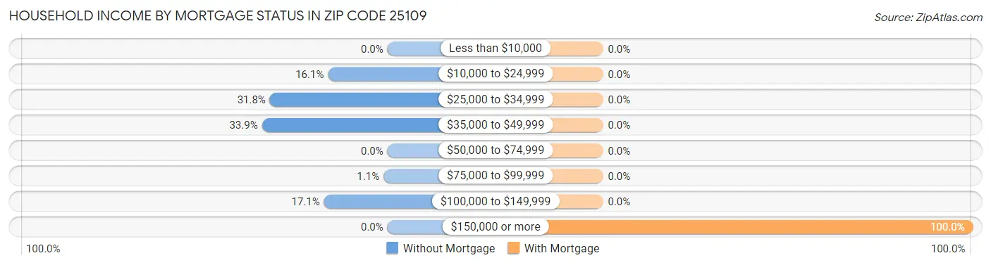 Household Income by Mortgage Status in Zip Code 25109