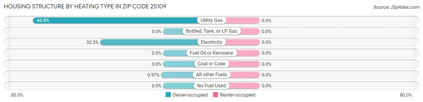 Housing Structure by Heating Type in Zip Code 25109