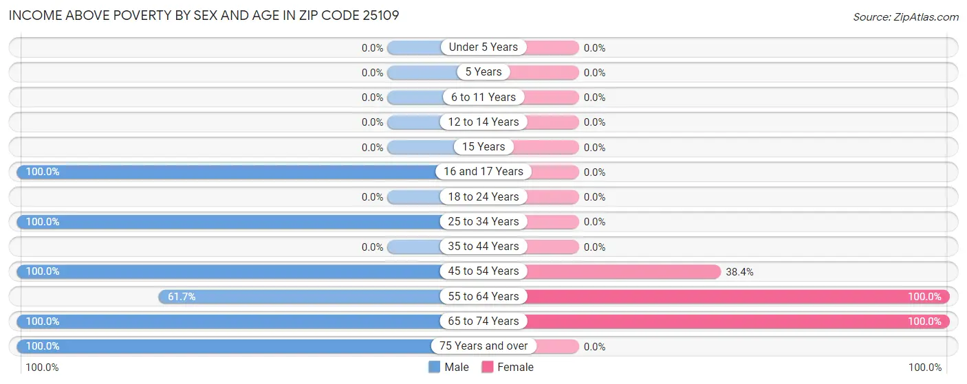 Income Above Poverty by Sex and Age in Zip Code 25109