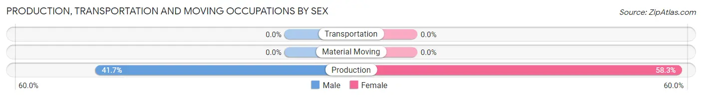 Production, Transportation and Moving Occupations by Sex in Zip Code 25109
