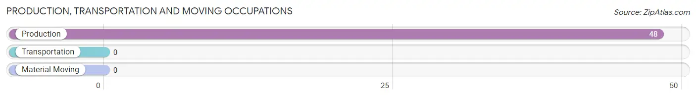 Production, Transportation and Moving Occupations in Zip Code 25109