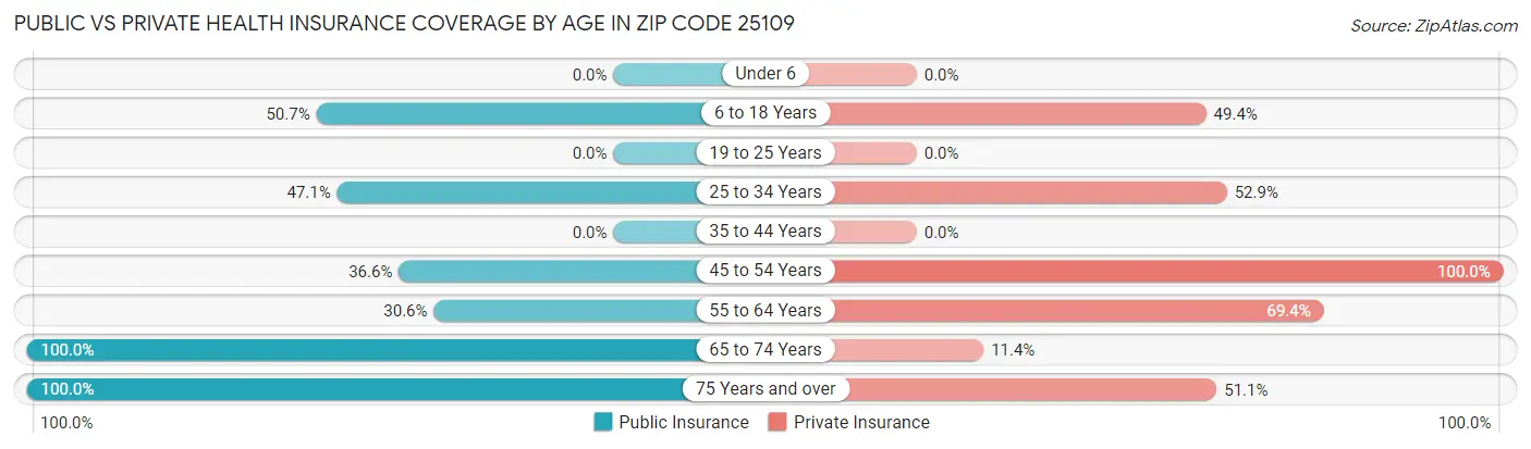 Public vs Private Health Insurance Coverage by Age in Zip Code 25109