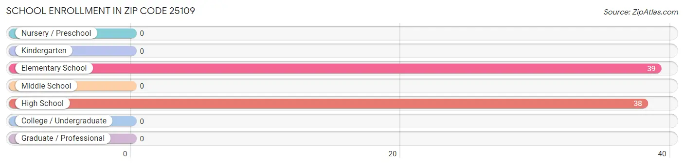 School Enrollment in Zip Code 25109