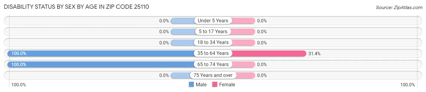 Disability Status by Sex by Age in Zip Code 25110
