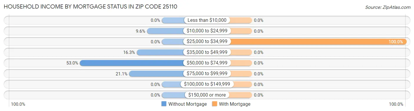 Household Income by Mortgage Status in Zip Code 25110
