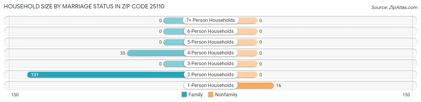 Household Size by Marriage Status in Zip Code 25110