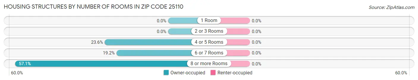 Housing Structures by Number of Rooms in Zip Code 25110