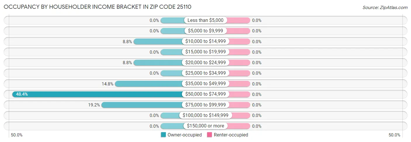 Occupancy by Householder Income Bracket in Zip Code 25110