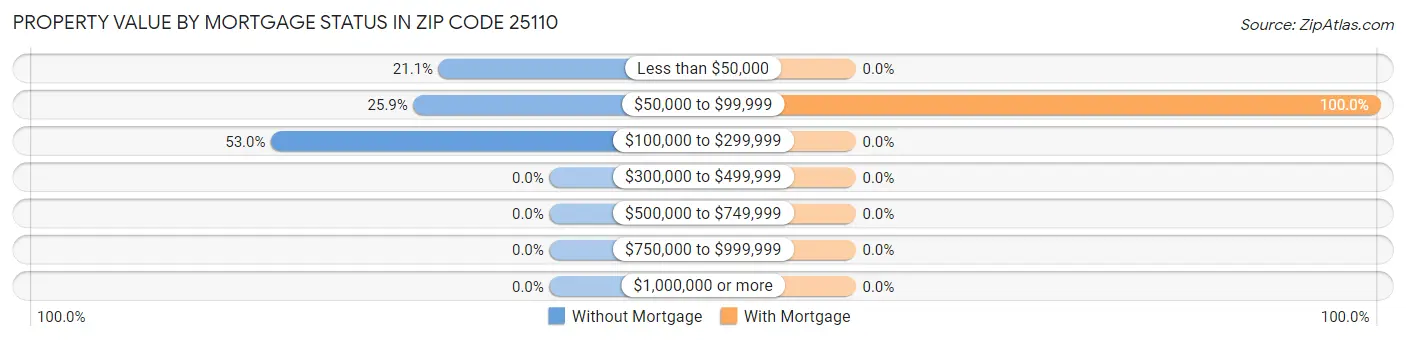 Property Value by Mortgage Status in Zip Code 25110