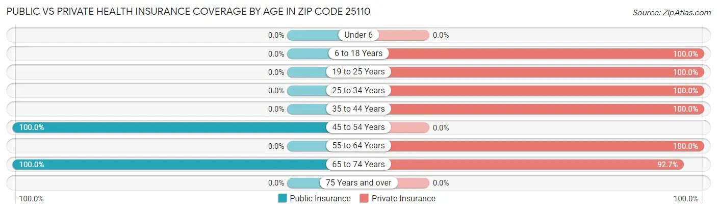 Public vs Private Health Insurance Coverage by Age in Zip Code 25110