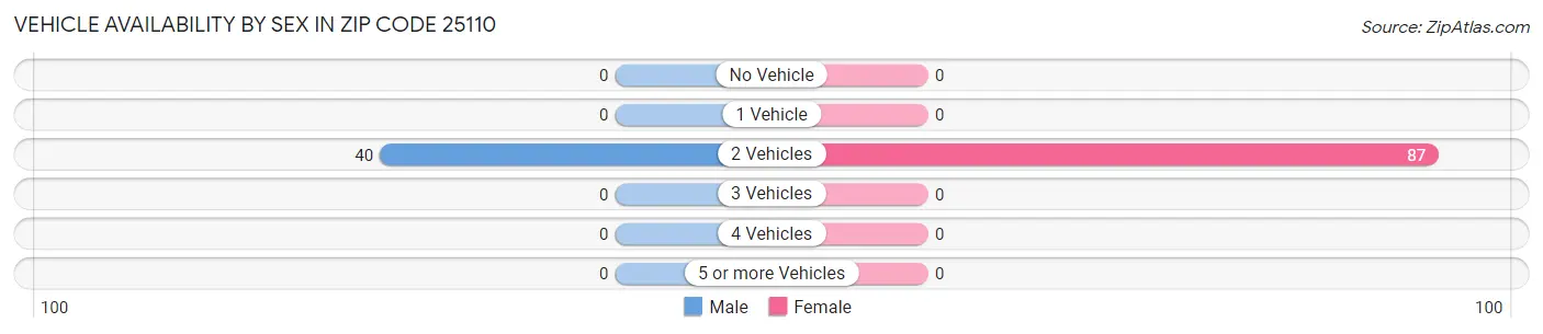 Vehicle Availability by Sex in Zip Code 25110
