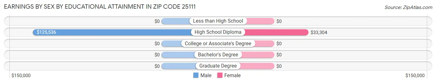 Earnings by Sex by Educational Attainment in Zip Code 25111