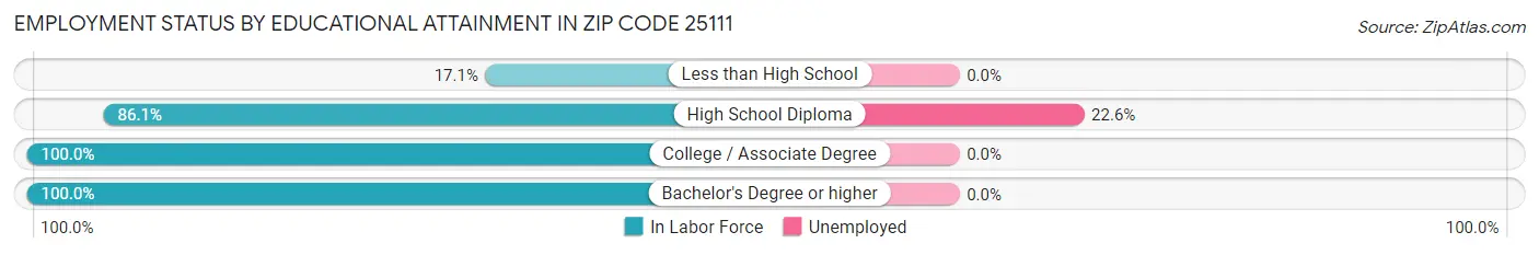 Employment Status by Educational Attainment in Zip Code 25111