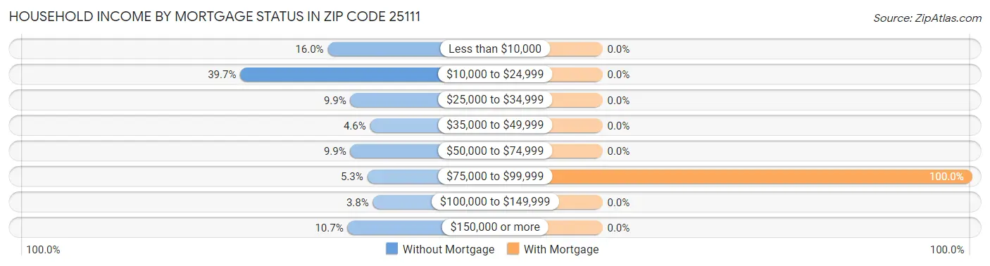 Household Income by Mortgage Status in Zip Code 25111