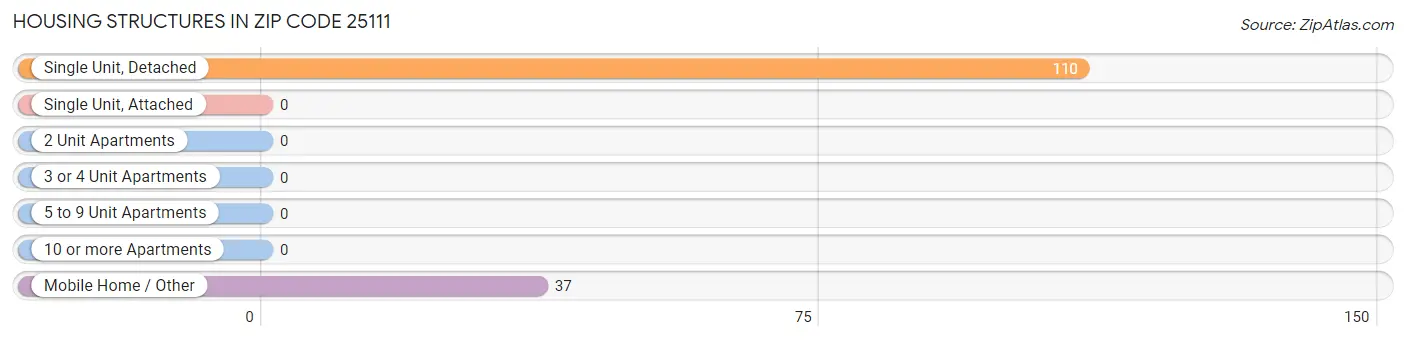 Housing Structures in Zip Code 25111