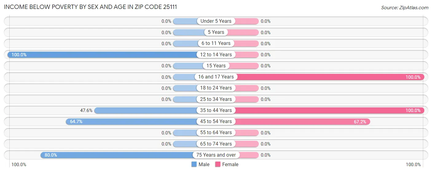 Income Below Poverty by Sex and Age in Zip Code 25111