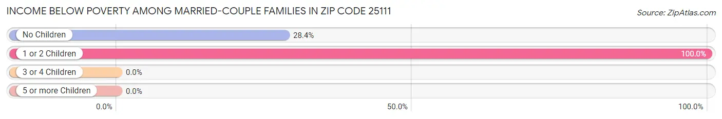 Income Below Poverty Among Married-Couple Families in Zip Code 25111