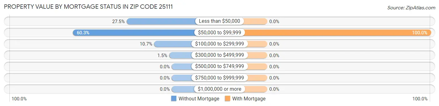 Property Value by Mortgage Status in Zip Code 25111